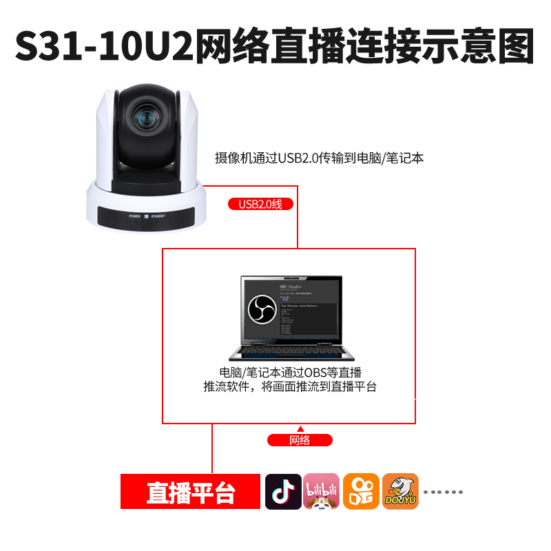 S31系列USB2.0高清1080P视频会议摄像机连接图2